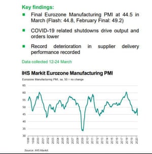 Eurozone manufacturing PMI, March 2020