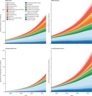Trends in the number of obese and severely obese people by region. A person is obese if they have a body-mass index (BMI) of 30 kg/m2 or higher, or is severely obese if they have a BMI of 35 kg/m2 or higher. From Lancet report: Trends in adult body-mass index in 200 countries from 1975 to 2014