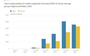 Coronavirus deaths, by age and gender