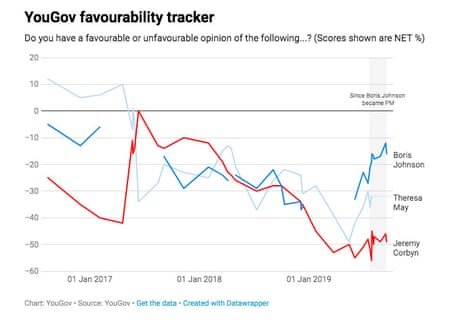Boris Johnson and Jeremy Corbyn’s favourability ratings