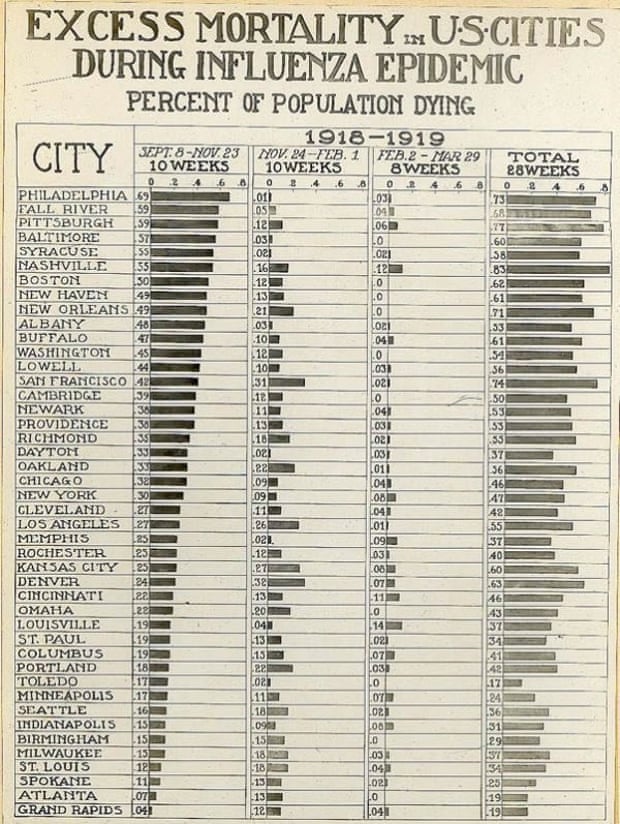 A bar chart showing the relative number of deaths in US cities from the Spanish flu pandemic