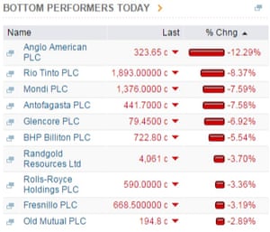Mining shares lead FTSE 100 lower