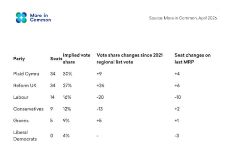 Senedd MRP poll figures