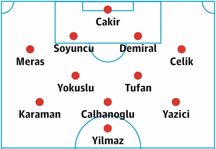 Turkey's likely lineup