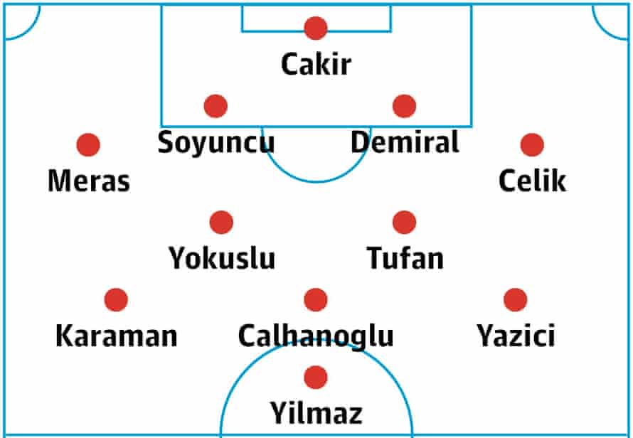 Turkey’s probable lineup