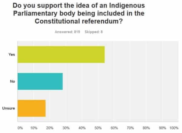 Do you support the idea of an Indigenous parliamentary body being included in the constitutional referendum?
