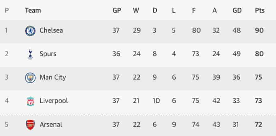 How Liverpool Arsenal And Manchester City Could Face A Champions League Play Off Champions League The Guardian How Liverpool Arsenal And Manchester City Could Face A Champions League Play Off Champions League The Guardian