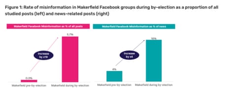 Growth in misinformation on Makerfield Facebook groups during byelection