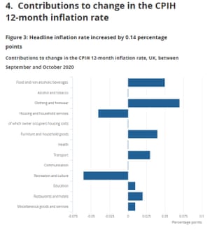 UK inflation to October 2020