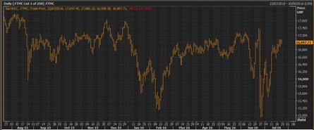 The FTSE 250 over the last 12 months