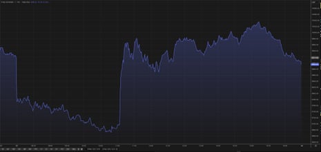 A chart showing the FTSE 100 today