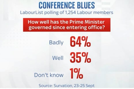 Poll of Labour members
