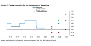 Forecasts for future UK interest rate rises, from Gertjan Vlieghe