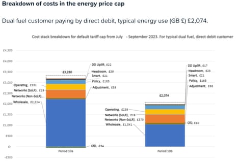 A breakdown of Ofgem's energy price cap