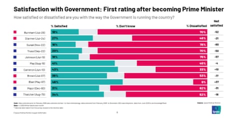 Satisfaction with government as a new PM takes office