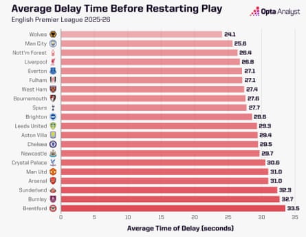 Delays in the Premier League.