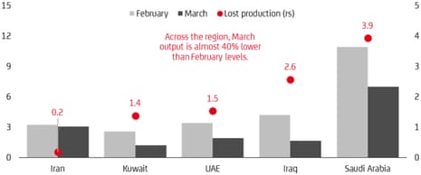 A chart showing oil production falls
