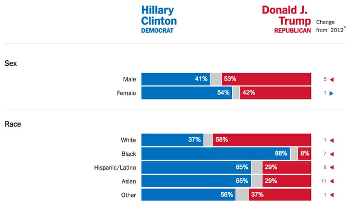Why Were The Election Polls So Wrong How Donald Trump Defied Predictions Us News The Guardian