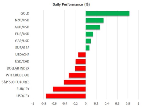A chart showing asset price moves