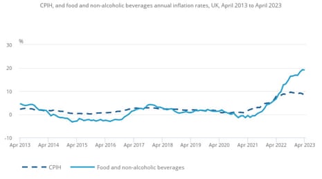 A chart showing that food price inflation has far outstripped the broader inflation rate across the economy, according to the Office for National Statistics.