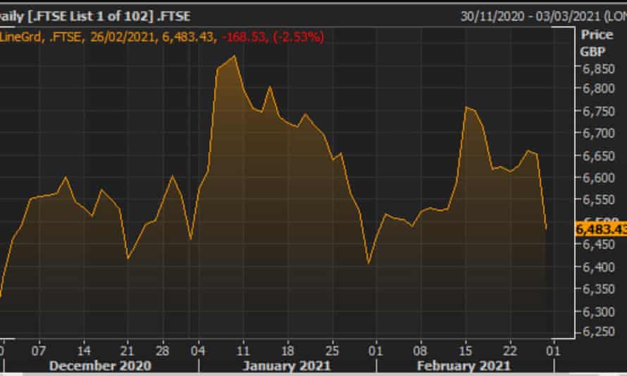 Graph showing the FTSE 100 closed down 168 points at 6,483, a 2.5% drop.