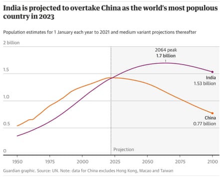 A graph showing that China’s population is expected to decline in the future, whereas India’s is expected to continue increasing