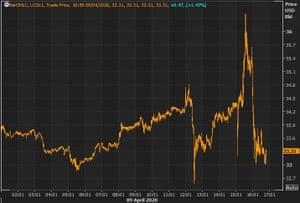 Fed rolls out $2.3tn stimulus as US jobless claims surge by 6.6m 1 Brent crude prices spiked on Thursday.