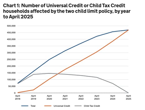 How number of households affected by two-child benefit cap has risen