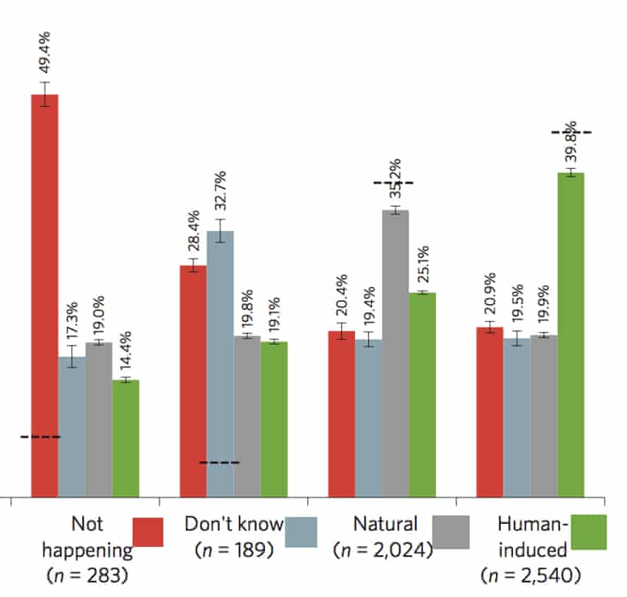 Climate Change In Charts From Record Global Temperatures To Science