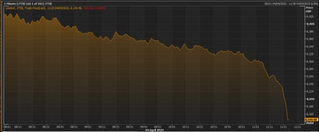 The FTSE 100 on April 4 2025, morning trading