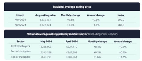 A chart showing average UK house asking prices