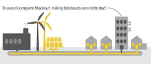 Texas Power Outage - Diagram of rolling blackouts.