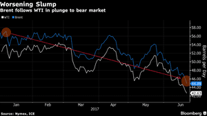 The oil price