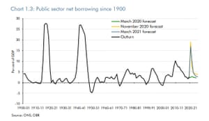Bond yield worries hit markets again; Deliveroo picks London for float – business live | Business 1 683