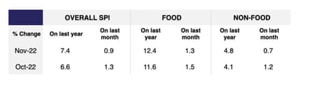 UK shop inflation, to November 2022