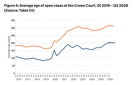 Average waits at crown court