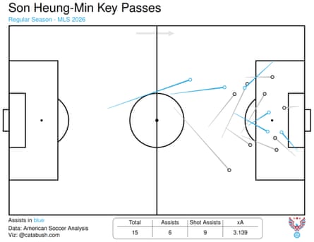 A representation of Son Heung-min's cardinal passes successful 2026, showing a wide assortment of passes each complete nan section that led to scoring chances.
