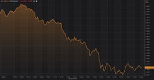 China’s Shanghai Composite Index fell on disappointing third quarter GDP figures