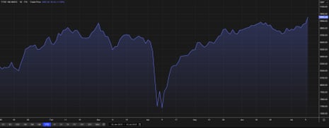 The FTSE 100 index during 2025