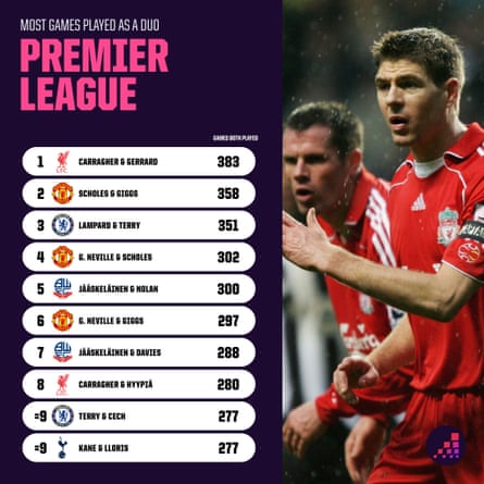 Most games played by Premier League duos