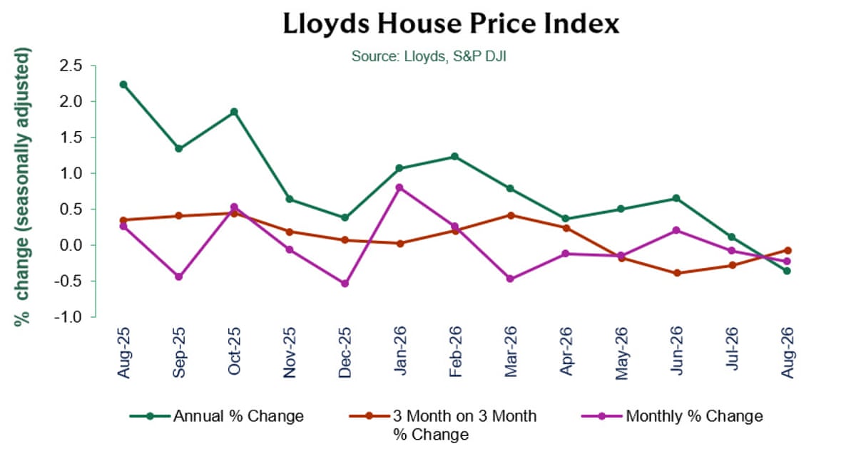 A chart showing UK house prices