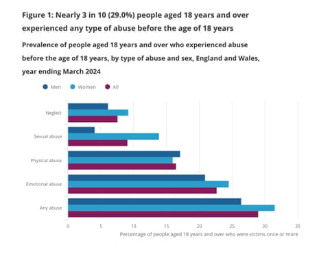 Proportion of adults who says they suffered some form of abuse as a child