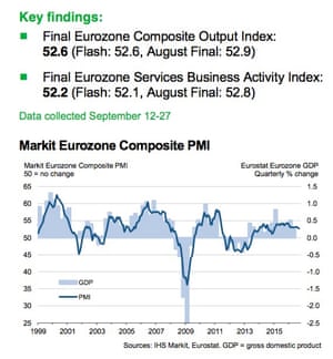 Markit's PMI