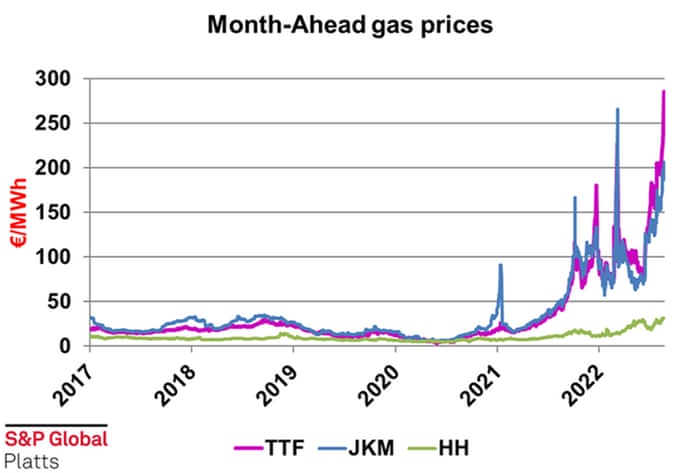 European gas prices