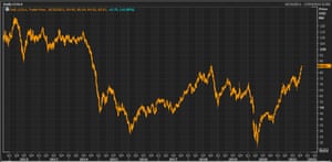 The Brent crude oil price