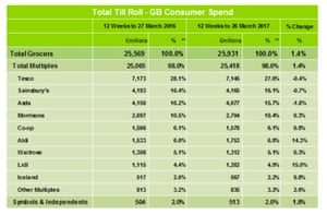 Supermarket sales and market share data