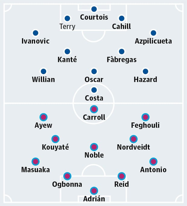 Chelsea v West Ham United: match preview
