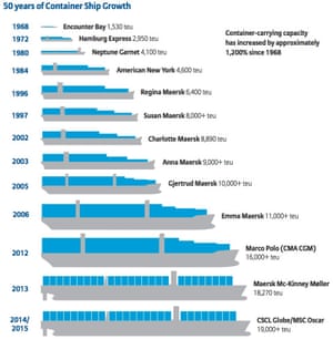 50 years of container ship growth. Container ship capacity is measured in 20-foot equivalent units (teu).