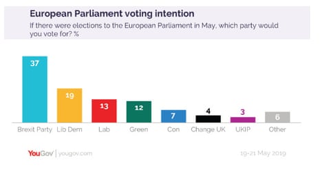Euro elections polling
