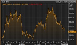 The price of bitcoin over the last year